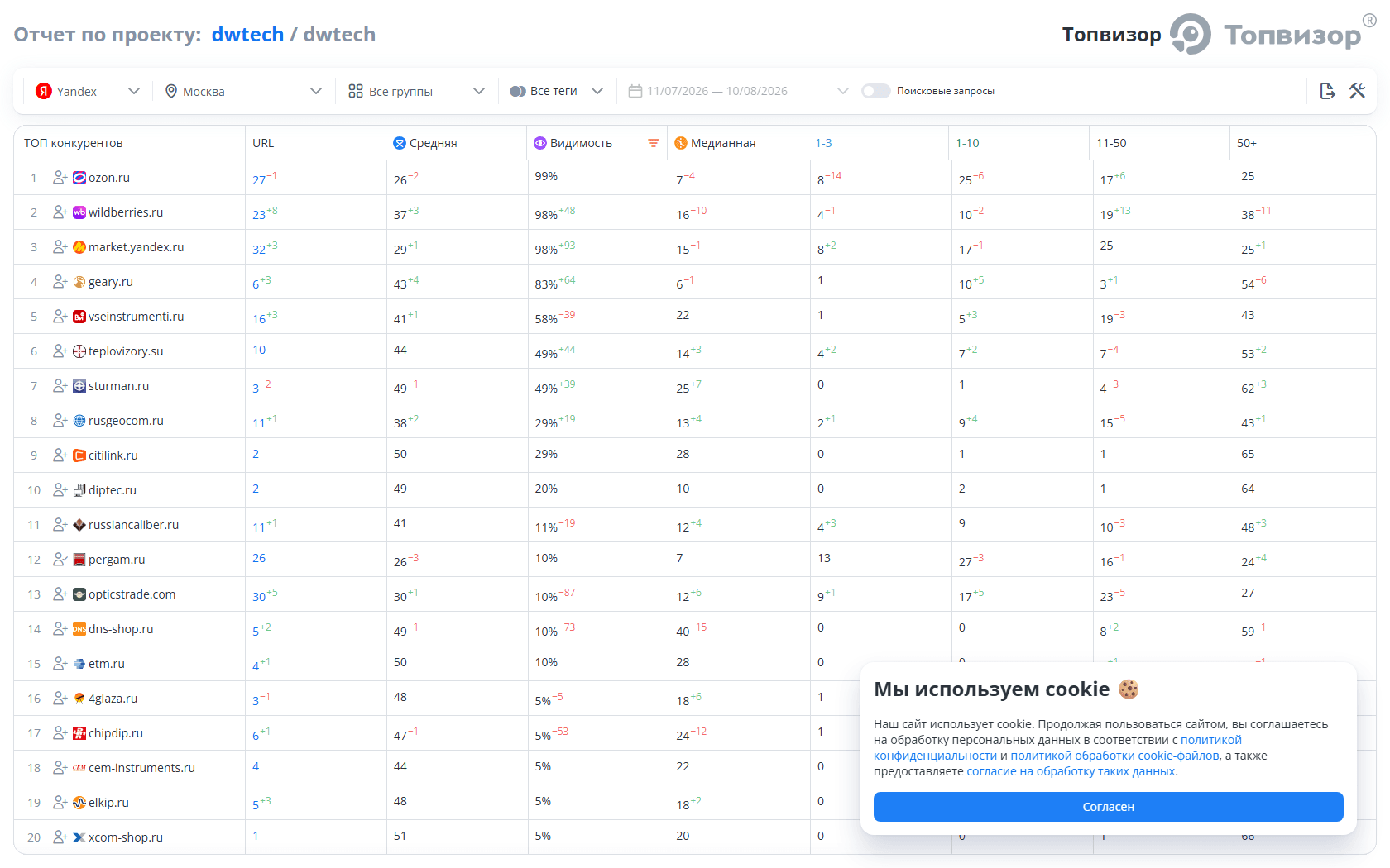 Кто держит выдачу в нише: Ozon 99%, Wildberries 98%, Яндекс Маркет 98%. Производителю выше них не пройти — отсюда ставка на узкие запросы