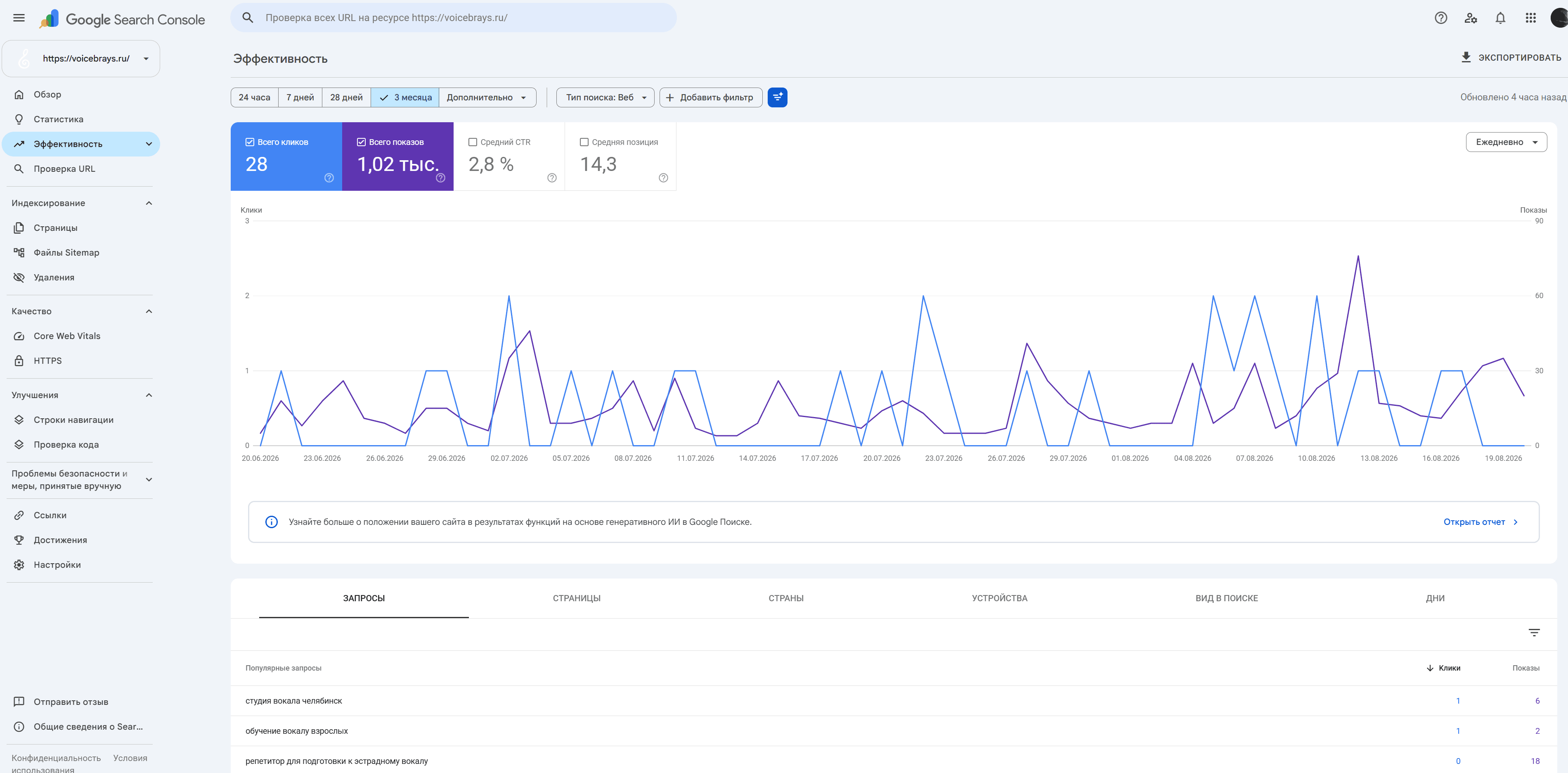 Google Search Console: 28 кликов и 1020 показов за квартал