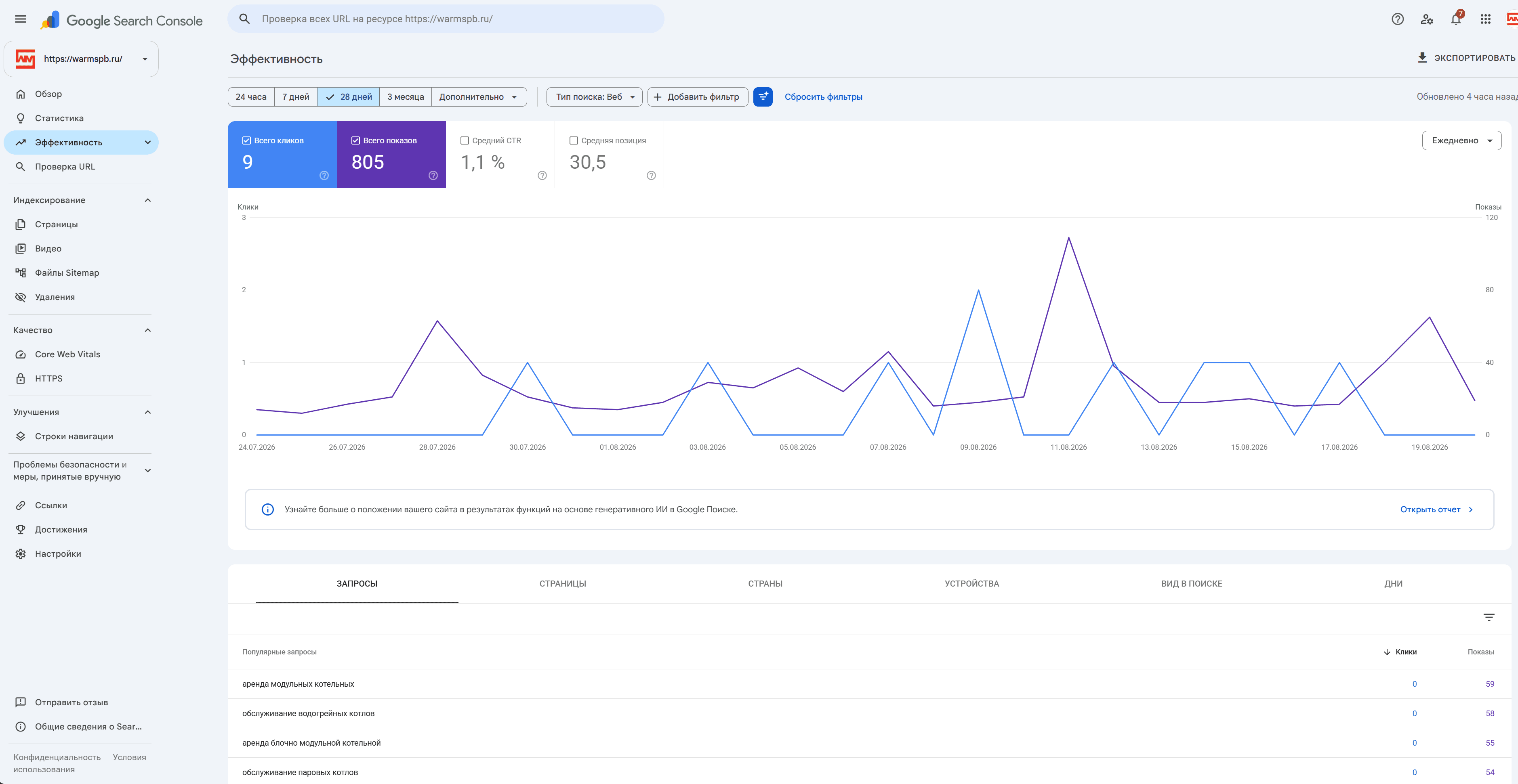 Google Search Console: 805 показов за 28 дней, средняя позиция 30,5