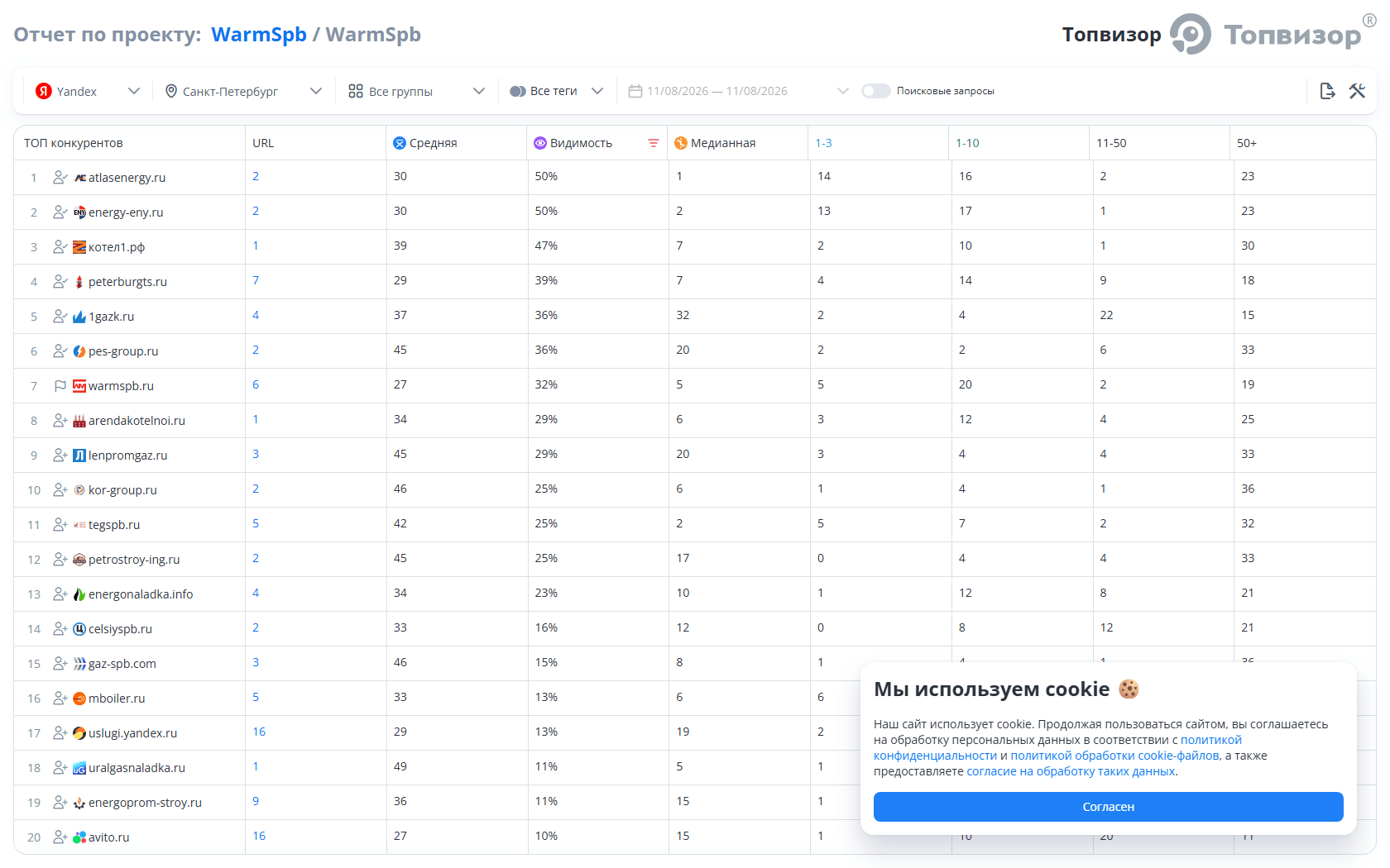 Точка старта в Яндексе: 32% видимости, седьмое место. У лидера ниши 50% — разрыв в 18 пунктов